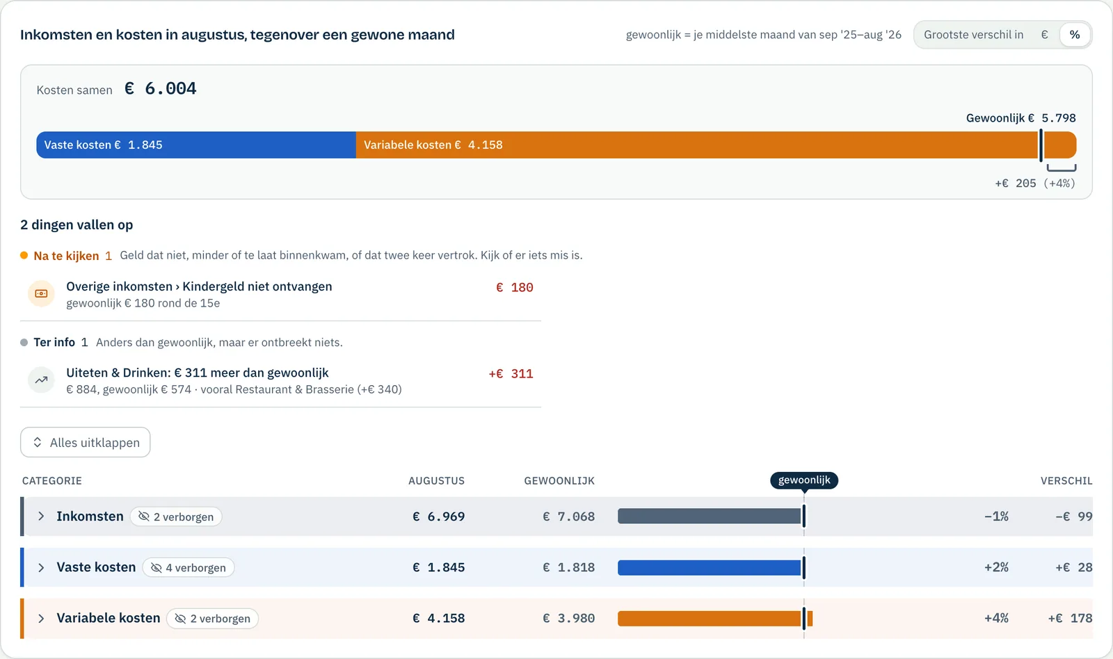 Effe vergelijkt de kosten van augustus met een gewone maand en toont wat opvalt: kinderbijslag niet ontvangen, en meer uitgegeven aan uiteten dan gewoonlijk.